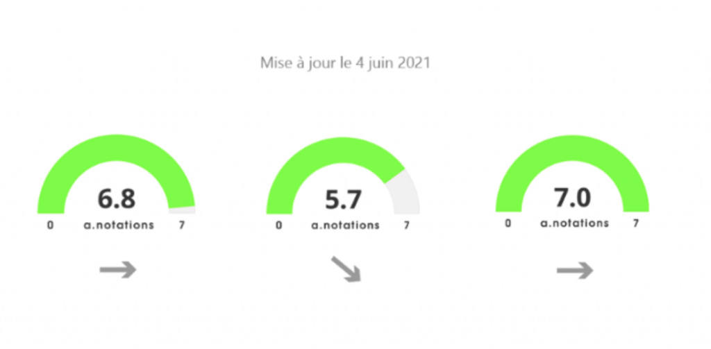 Les A-Notations, par Anacofi Services : Eres