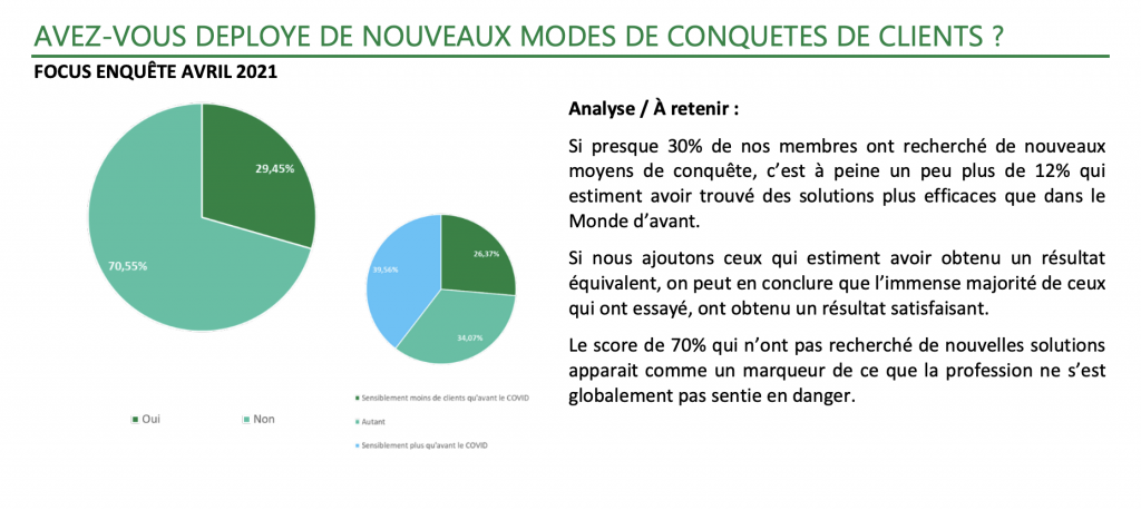 Source : ANACOFI - Enquête Covid avril 2021