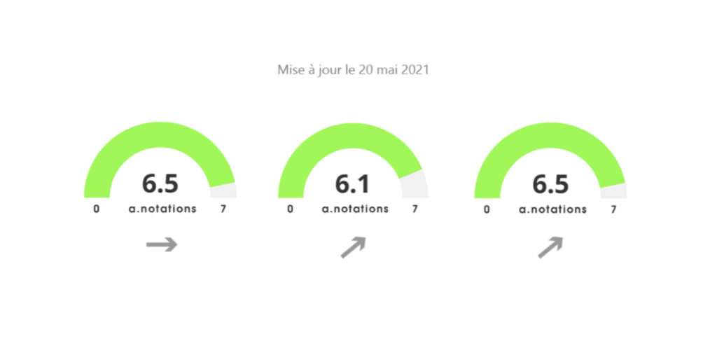 Les A-Notations, par Anacofi Services : Comgest