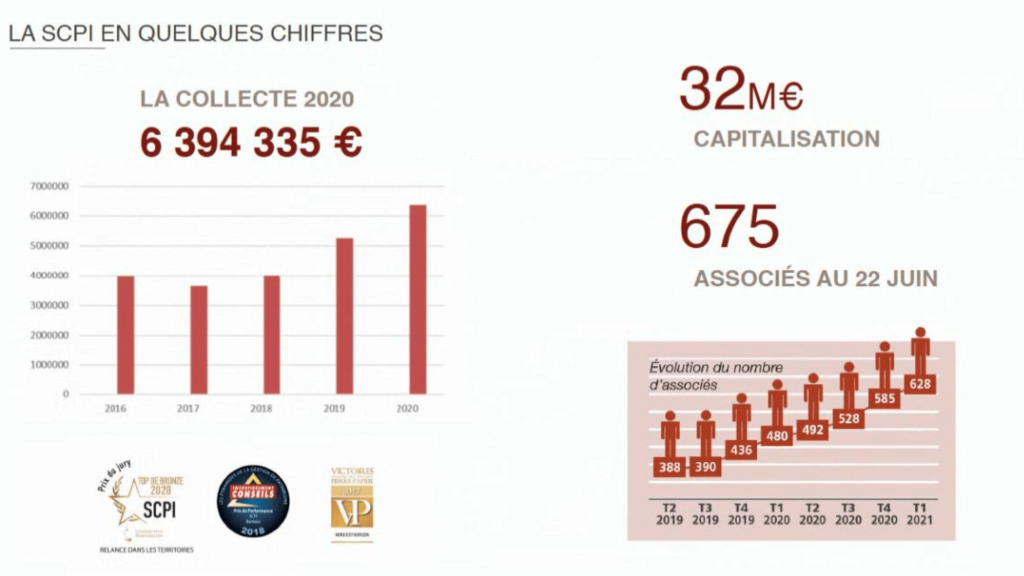 SCPI Régionales : un succès post crise sanitaire ?