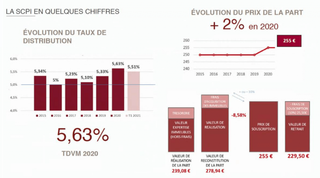 SCPI Régionales : un succès post crise sanitaire ?