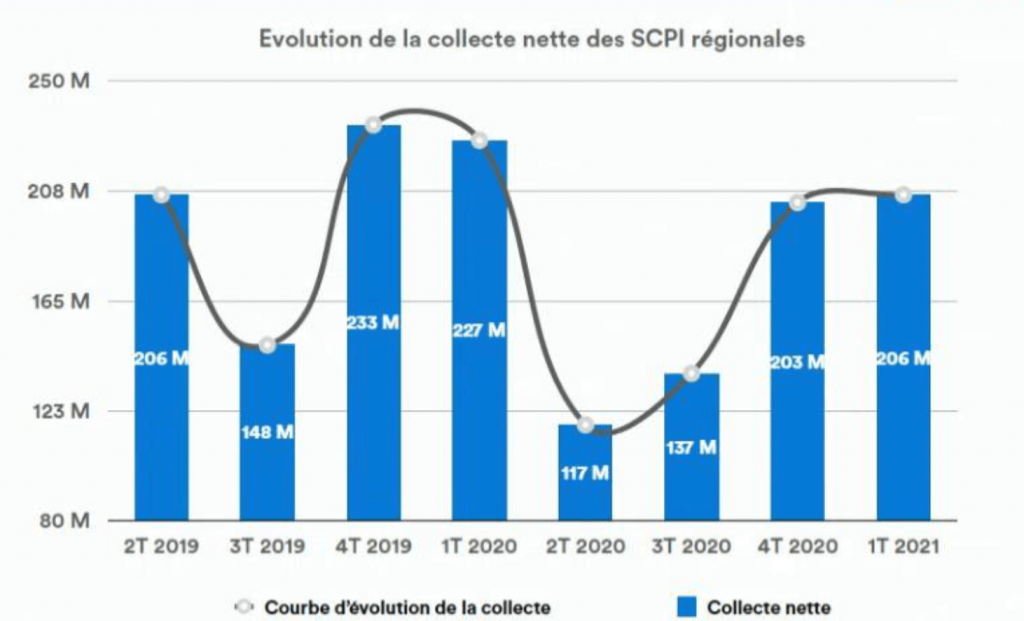 SCPI Régionales : un succès post crise sanitaire ?