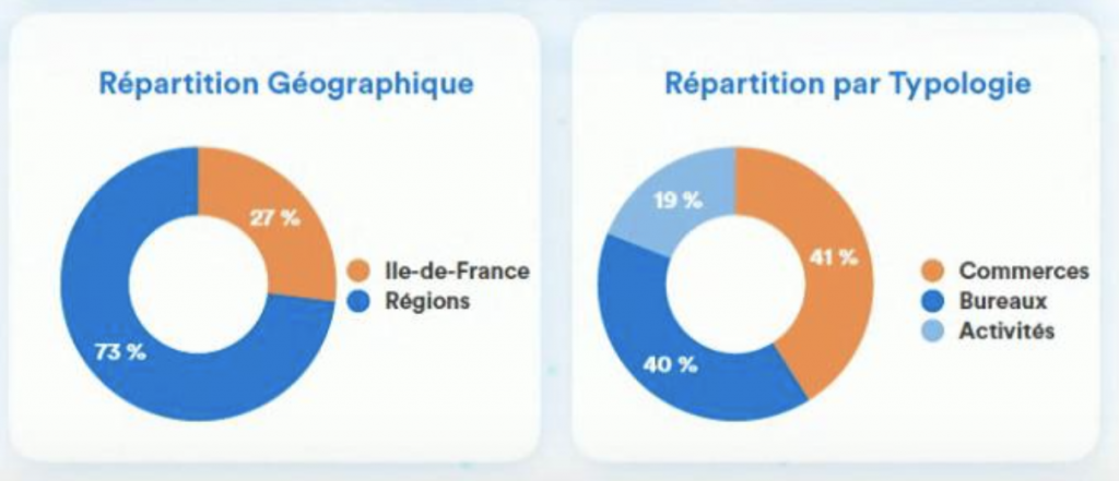 SCPI Régionales : un succès post crise sanitaire ?