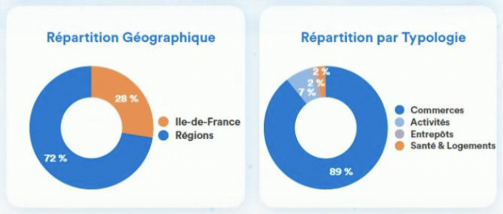 SCPI Régionales : un succès post crise sanitaire ?