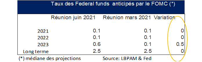 Politique monétaire : la Fed ouvre la porte à un changement de stratégie