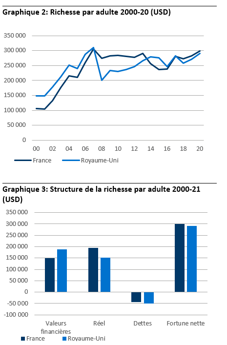 Patrimoine : les épargnants français plus riches en 2021 malgré la crise sanitaire