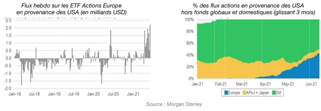 Enfin, alors que l’Europe avait été jusqu’à présent boudée par les investisseurs pourtant revenus massivement sur les actions depuis plusieurs mois, il semble que la tendance se soit inversée au deuxième trimestre avec le retour de flux importants d’investisseurs étrangers sur les actions européennes.