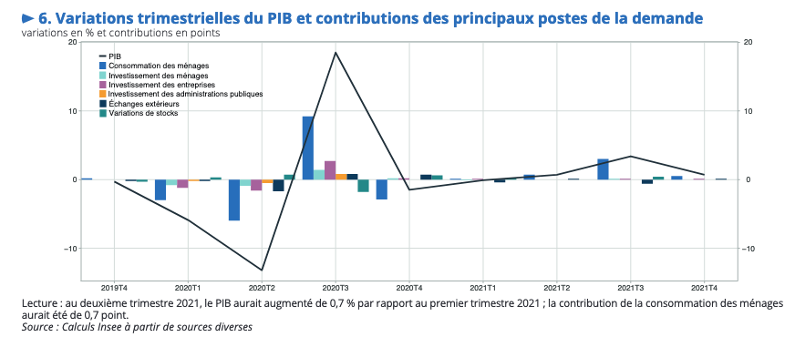 France : 6 % de croissance en 2021 selon l'Insee, le retour au monde d'avant ?