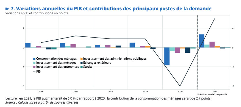 France : 6 % de croissance en 2021 selon l'Insee, le retour au monde d'avant ?