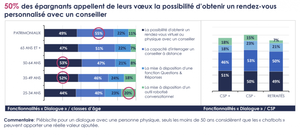 Source : étude « Regard des épargnants sur l’épargne digitale et sur ses potentialités de développement »