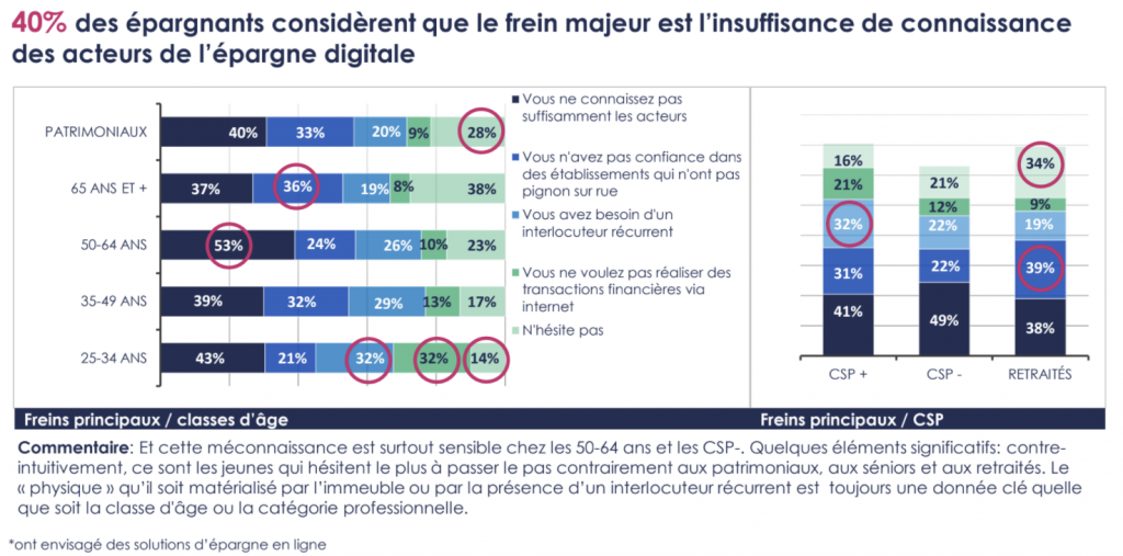 L'épargne digitale : quelles opportunités pour le conseil en gestion de patrimoine ?