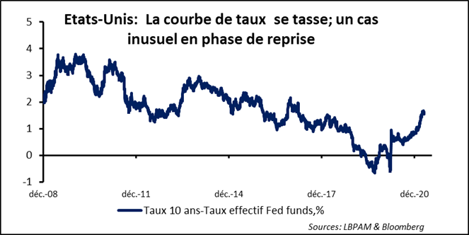 Etats-Unis : la Fed garde le cap et le marché obligataire se noie dans l’abondance de liquidités