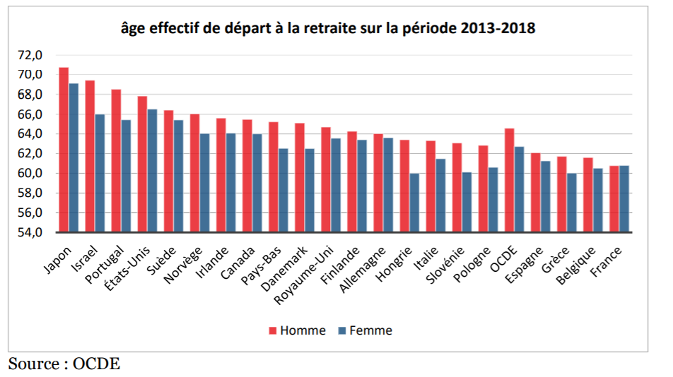 Retraite : report ou allongement de la durée de cotisation, que choisir ?