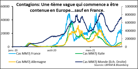 Marchés financiers : doutes sur la croissance et la trajectoire de la politique monétaire américaine