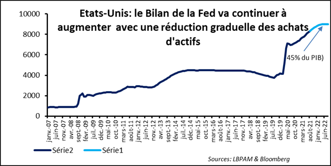 Fed : réduire les achats d’actifs prochainement…mais très graduellement