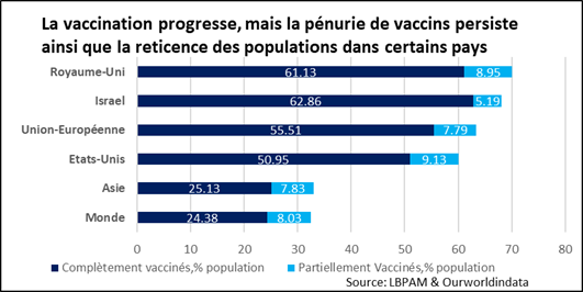 Marchés financiers : doutes sur la croissance et la trajectoire de la politique monétaire américaine