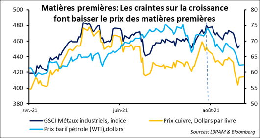 Marchés financiers : doutes sur la croissance et la trajectoire de la politique monétaire américaine