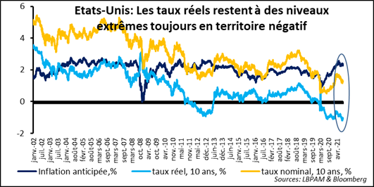 Marchés financiers : doutes sur la croissance et la trajectoire de la politique monétaire américaine