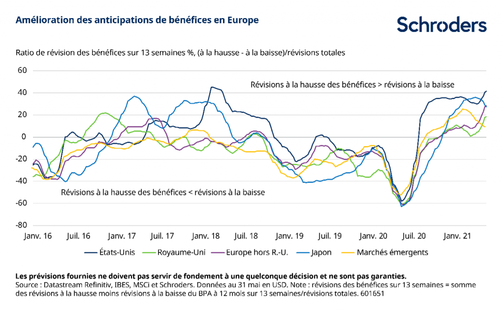 Europe : montée en puissance des bénéfices des entreprises au 1er trimestre