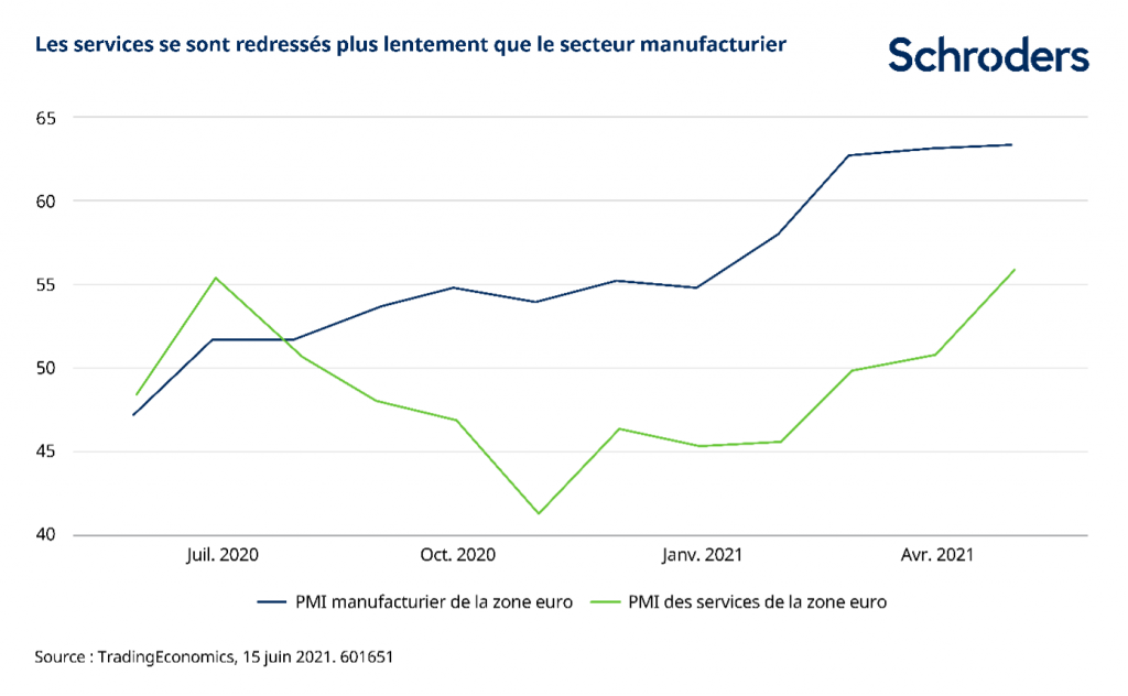 Europe : montée en puissance des bénéfices des entreprises au 1er trimestre