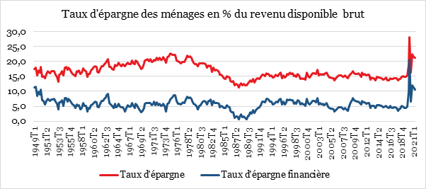 Les Français épargnent moins mais n'ont pas encore puisé dans leur cagnotte