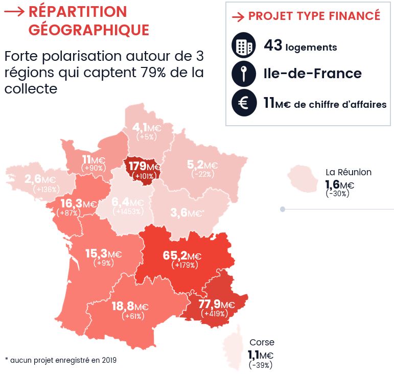 Crowdfunding immobilier : retour à un rythme de croissance pré-Covid