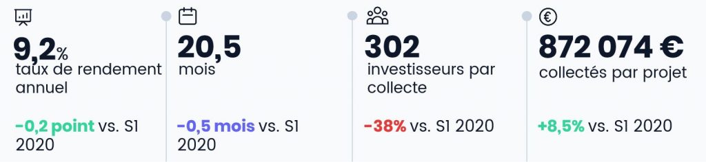 Crowdfunding immobilier : retour à un rythme de croissance pré-Covid