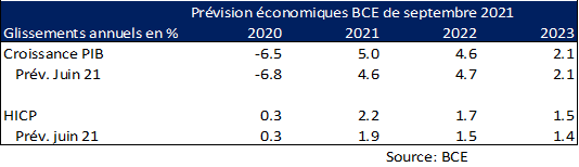 BCE : Christine Lagarde, « The lady isn’t tapering »