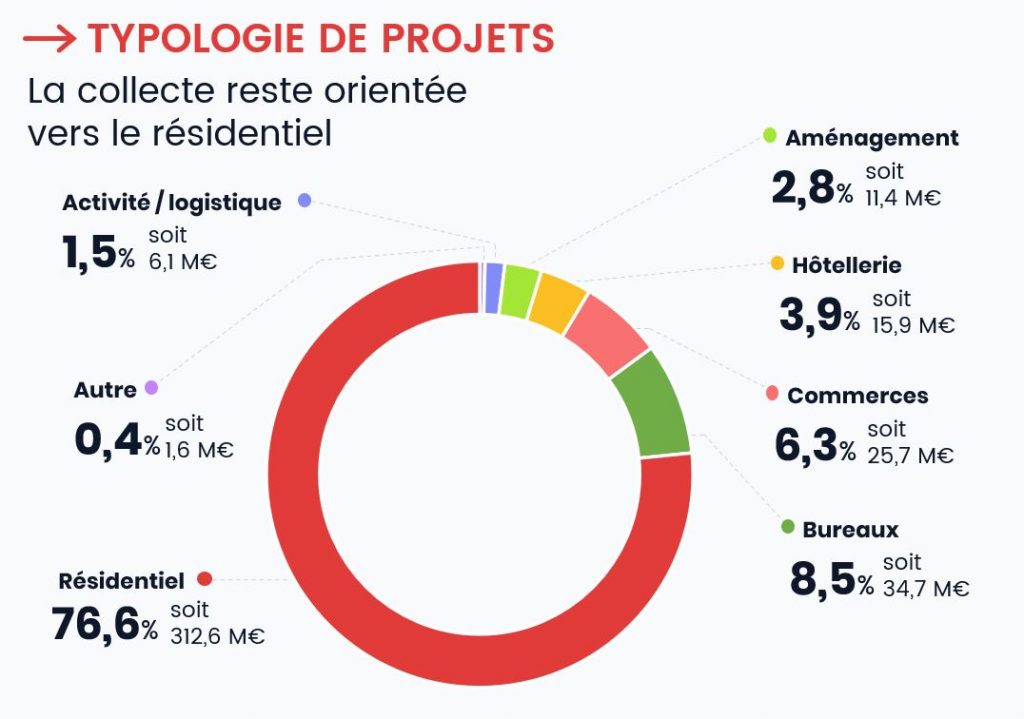 Crowdfunding immobilier : retour à un rythme de croissance pré-Covid