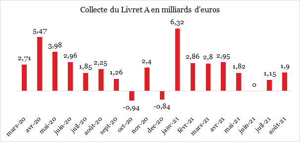 Août 2021 : le Livret A ne pâtit pas de son faible rendement