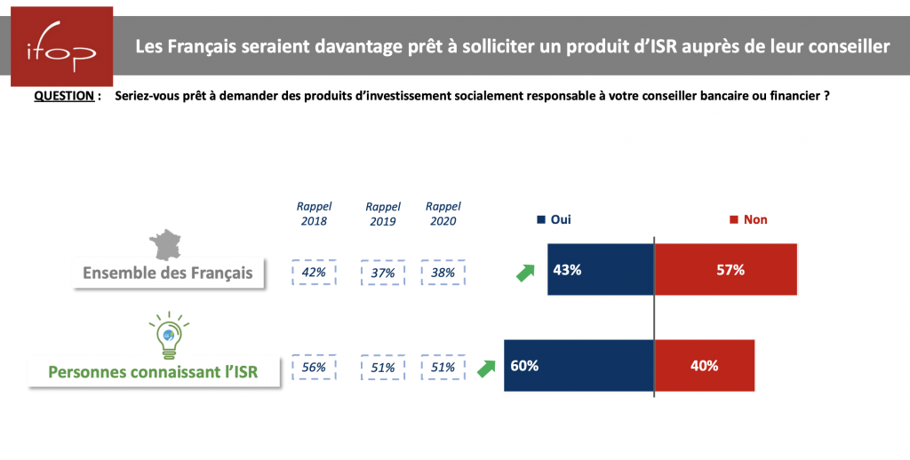 Semaine de la finance responsable : ISR, les Français encore peu investis