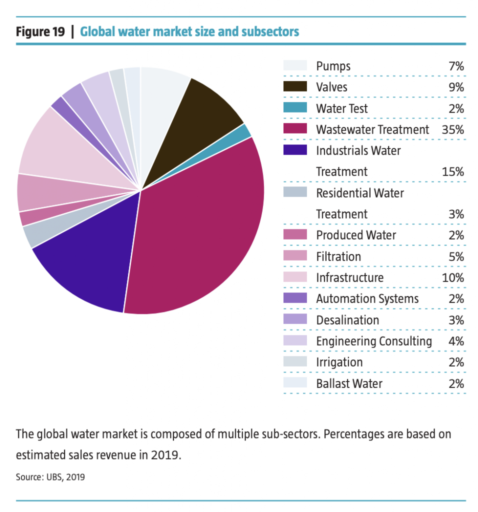 Finance durable : investir dans le cycle de l'eau