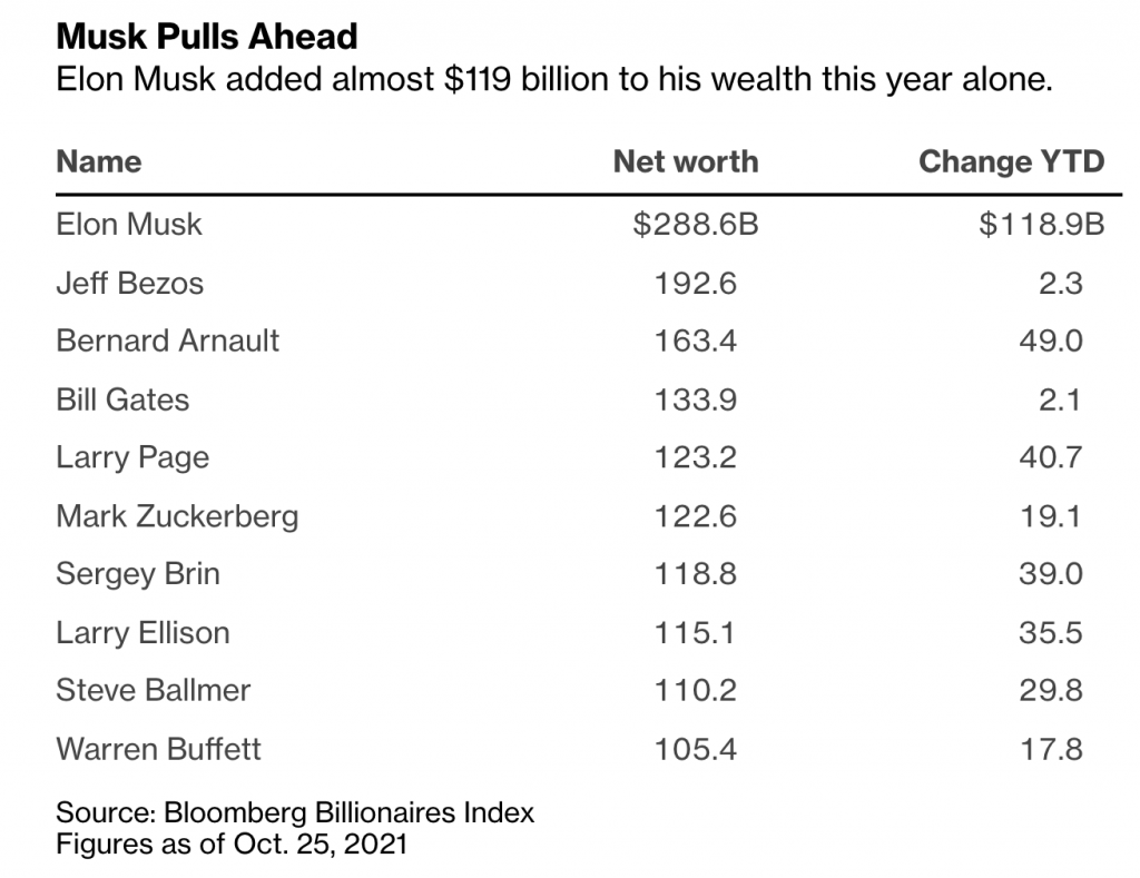 Bourse : Tesla franchit le cap des 1 000 milliards de dollars