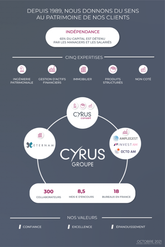 Acquisition : le Groupe Cyrus rachète Amplegest