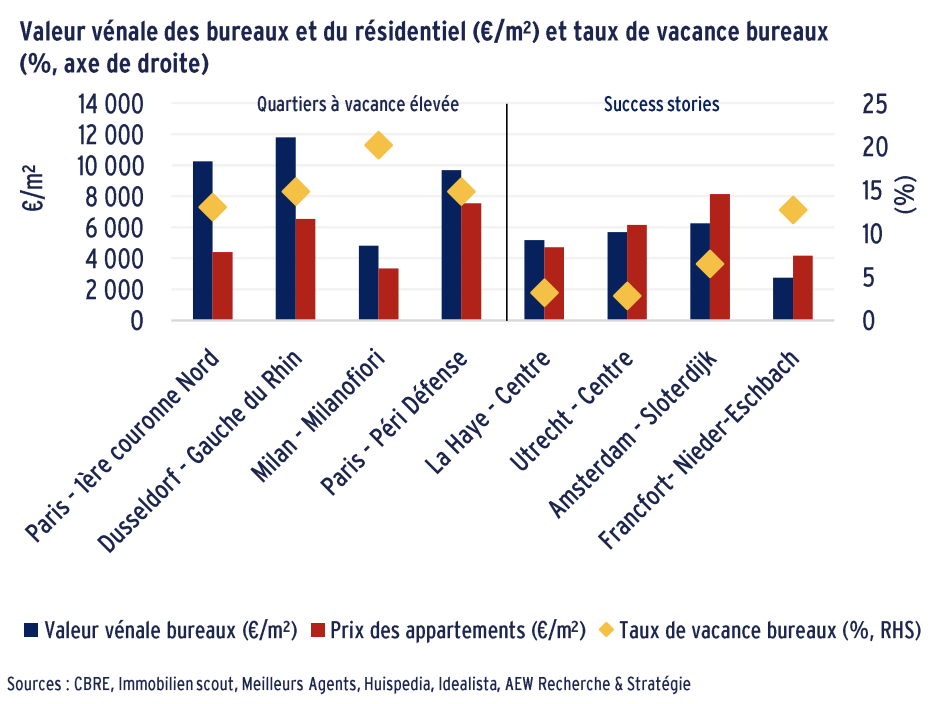 Irène Fossé – AEW : en Europe, « l’investissement résidentiel s’apparente à un investissement obligataire »