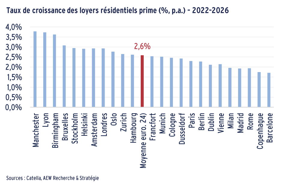 Irène Fossé – AEW : en Europe, « l’investissement résidentiel s’apparente à un investissement obligataire »