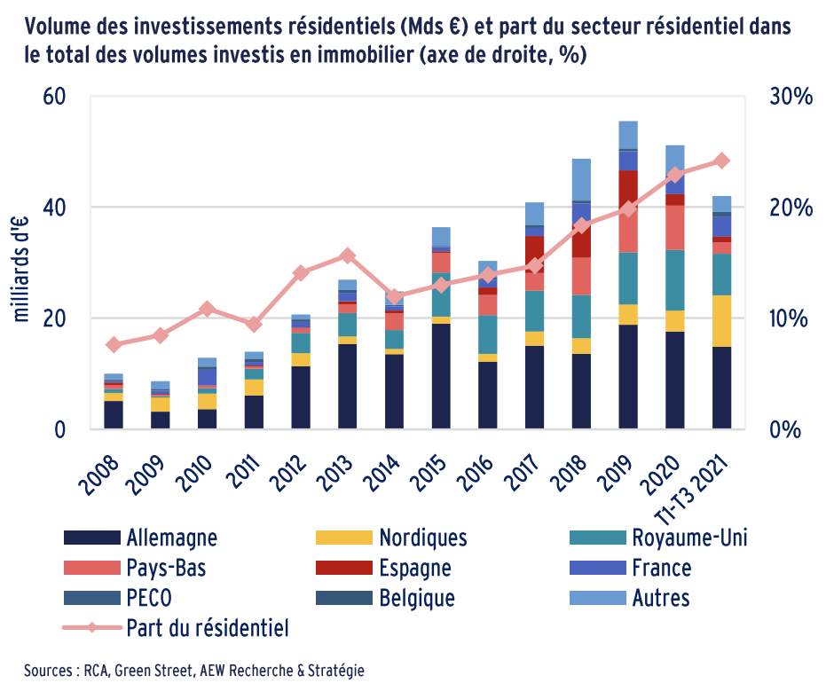 Irène Fossé – AEW : en Europe, « l’investissement résidentiel s’apparente à un investissement obligataire »