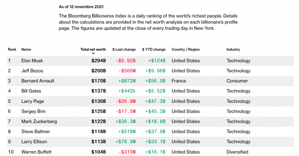 Source : Bloomberg