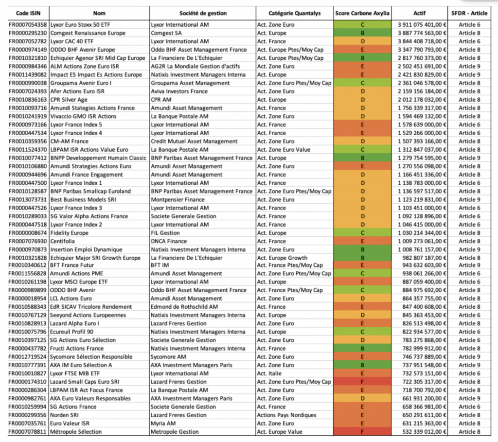 Risque carbone : les fonds Actions Europe et zone euro sont-ils vraiment verts ?