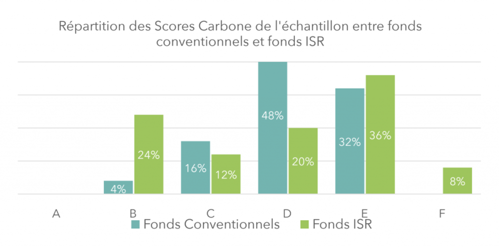 Risque carbone : les fonds Actions Europe et zone euro sont-ils vraiment verts ?