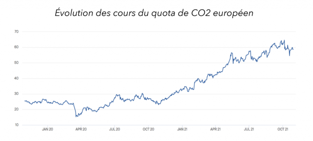 Risque carbone : les fonds Actions Europe et zone euro sont-ils vraiment verts ?