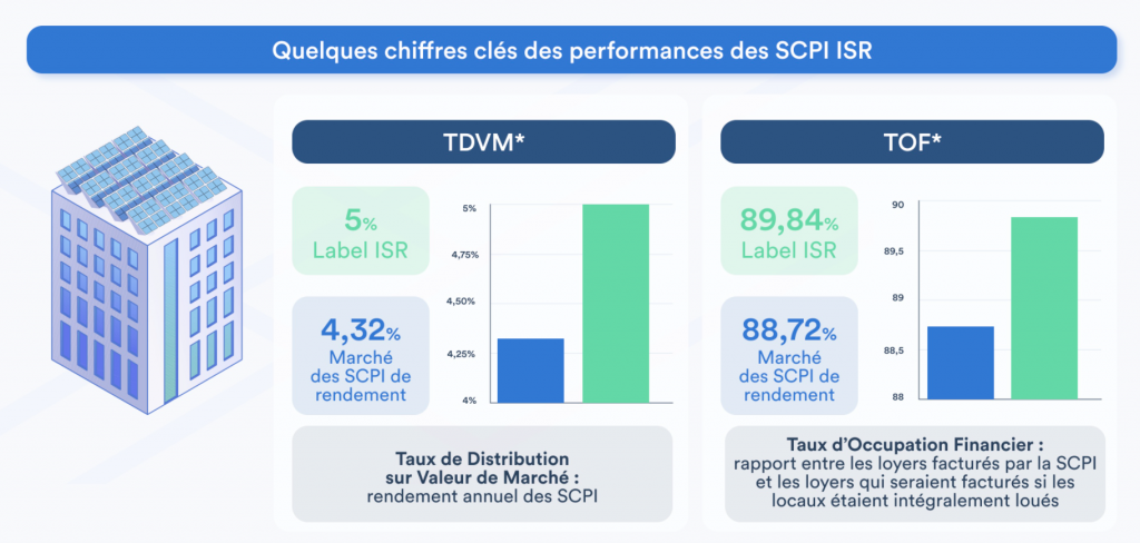 SCPI de rendement : un an après, l'émergence de l'ISR