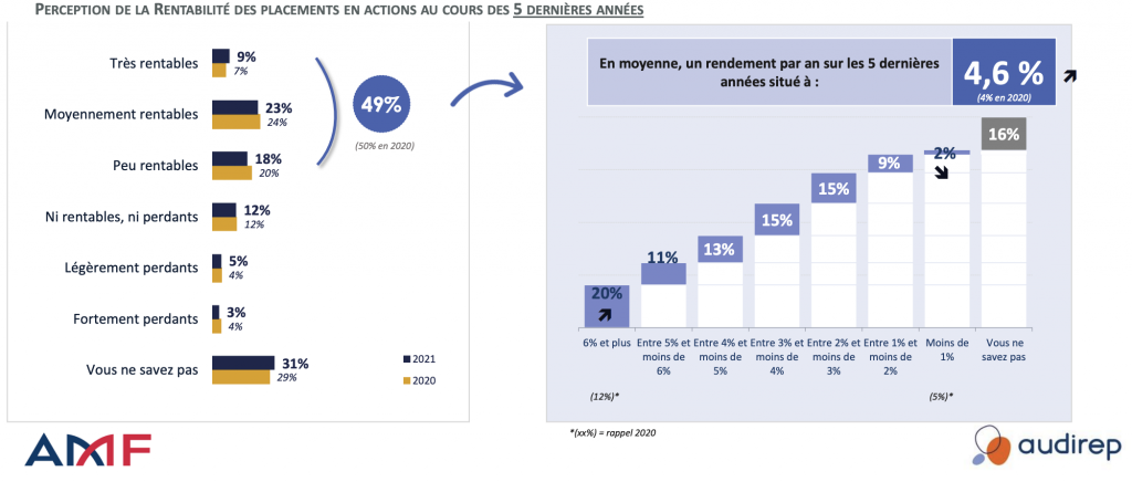 Investir en actions : les Français plus ouverts au risque, selon l’AMF