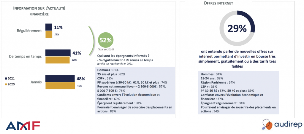 Investir en actions : les Français plus ouverts au risque, selon l’AMF