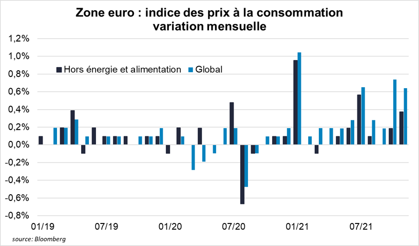 Zone euro : poursuite de l’accélération de l’inflation