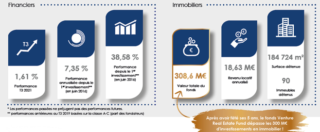 Sogenial Immobilier commercialise le fonds Venture Real Estate Fund en France et en Belgique