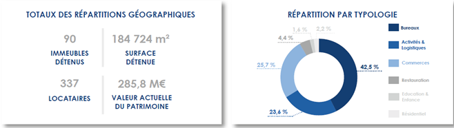 Sogenial Immobilier commercialise le fonds Venture Real Estate Fund en France et en Belgique