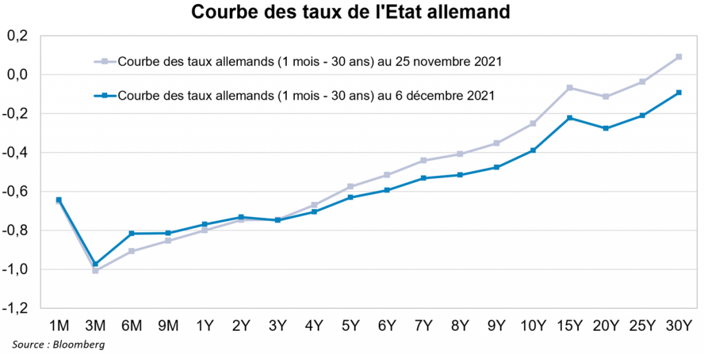 Taux souverains : le variant Omicron les pousse à des niveaux anormalement bas