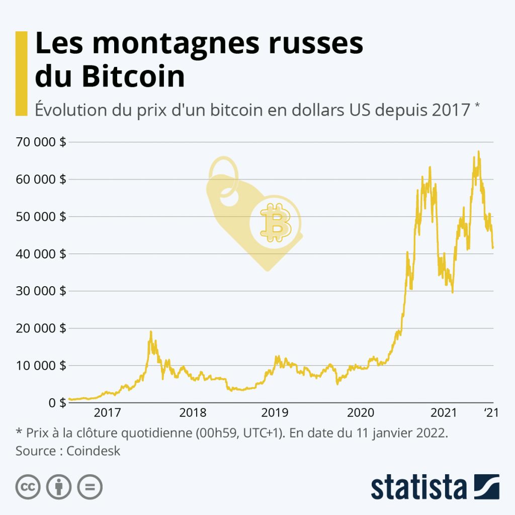 Cryptomonnaies : Bitcoin, pourquoi un tel rodéo de la valorisation ?