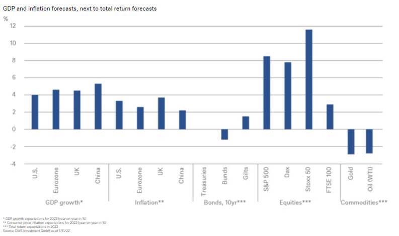 Marchés financiers : ce qui nous attend en 2022